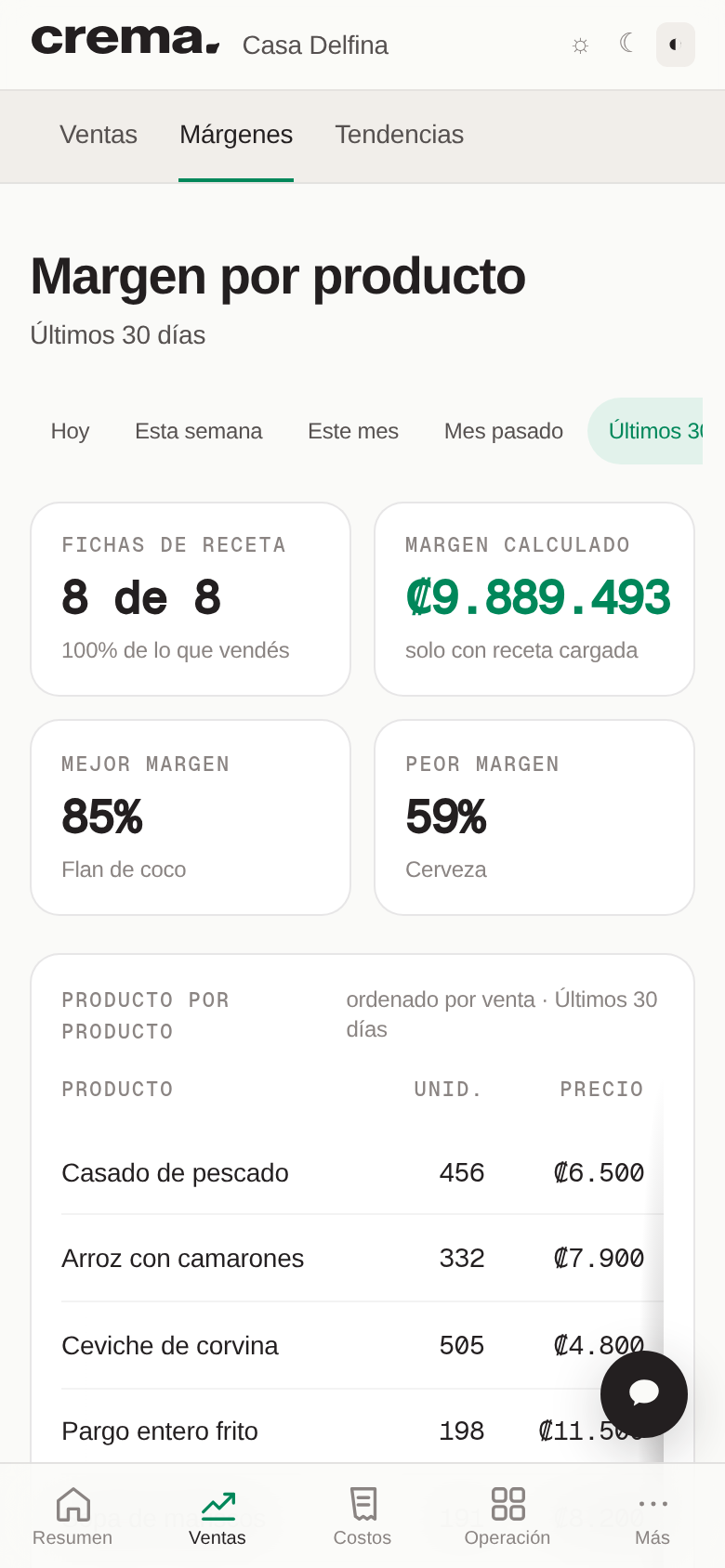 Margen por producto: ocho fichas de receta cargadas, mejor margen 85% en el flan de coco y peor margen 59% en la cerveza.