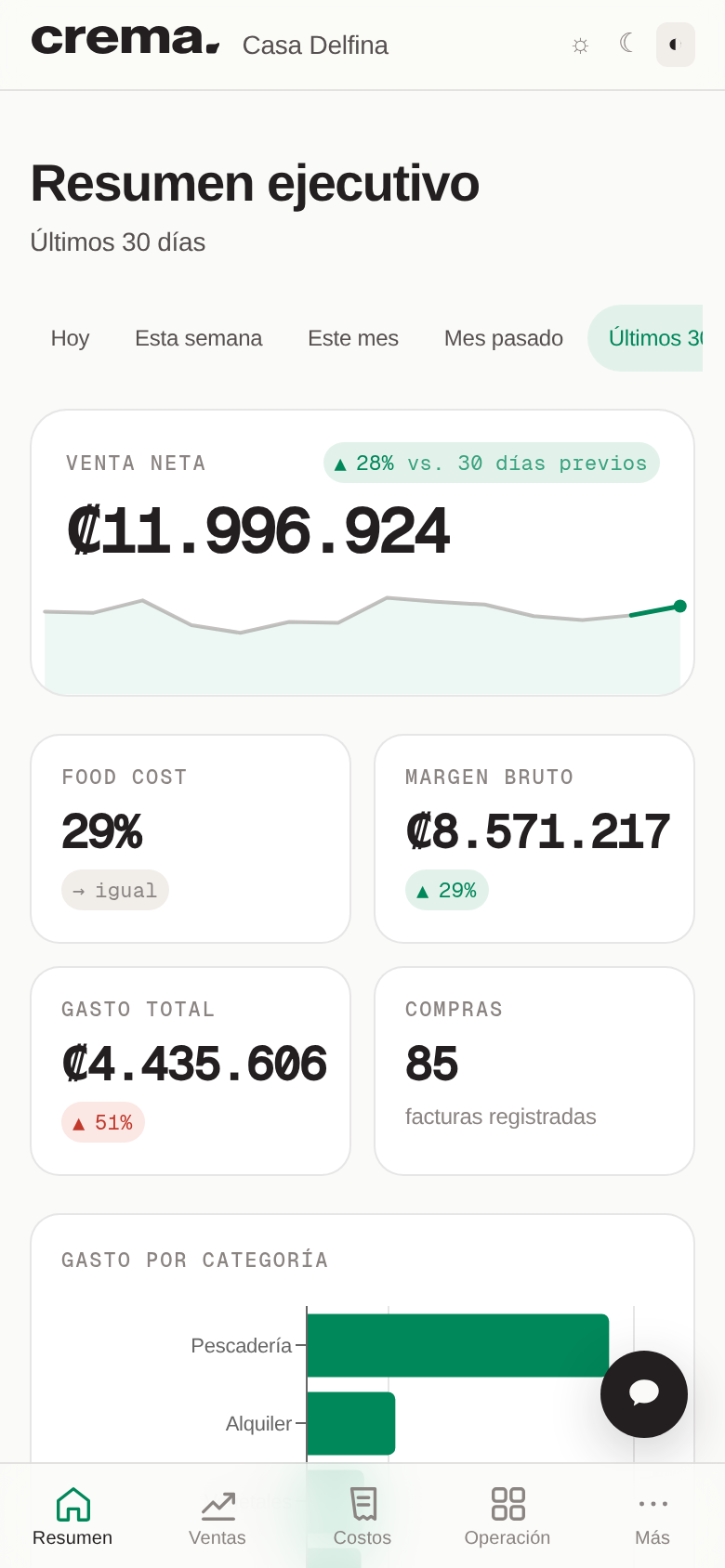 Resumen del panel: venta neta de ₡11.996.924 en los últimos 30 días, food cost 29% y margen bruto de ₡8.571.217.